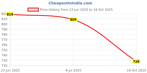 flipkart.com coaster shine XXL Tear Drop Bean Bag Cover(Without Beans) coaster shine Price History Graph from 23 Jun 2025 to 19 Oct 2025