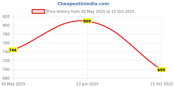 flipkart.com coaster shine XXL Tear Drop Bean Bag Cover(Without Beans) coaster shine Price History Graph from 30 May 2025 to 15 Oct 2025