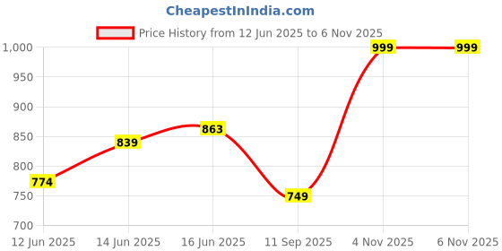 flipkart.com coaster shine XXXL Tear Drop Bean Bag Cover (Without Beans) coaster shine Price History Graph from 12 Jun 2025 to 5 Nov 2025