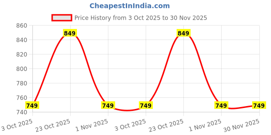 flipkart.com coaster shine XXXL Tear Drop Bean Bag Cover (Without Beans) coaster shine Price History Graph from 3 Oct 2025 to 30 Nov 2025