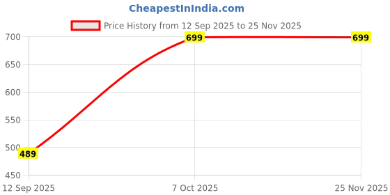 flipkart.com coaster shine XXXL Tear Drop Bean Bag Cover (Without Beans) coaster shine Price History Graph from 12 Sep 2025 to 25 Nov 2025