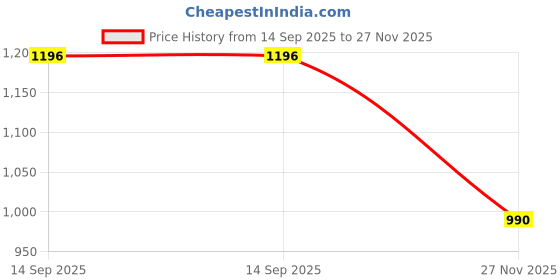 flipkart.com coasters Barefoot Shoes For Men coasters Price History Graph from 14 Sep 2025 to 27 Nov 2025