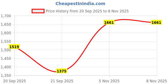 flipkart.com coasters CTR OD4 Outdoors Barefoot Shoes Outdoors For Men coasters Price History Graph from 20 Sep 2025 to 7 Nov 2025