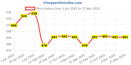 flipkart.com besillia Coasters Set - Non-Slip Coasters Made of Silicone Washable & Reusable Coaster for Kitchen, Dining Table, Office, In 2 Size,Pink Trivet besillia Price History Graph from 1 Jun 2025 to 26 Nov 2025