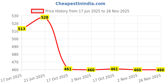 flipkart.com besillia Coasters Set - Non-Slip Coasters Made of Silicone Washable & Reusable Coaster for Kitchen, Dining Table, Office, In 2 Size,White Trivet besillia Price History Graph from 17 Jun 2025 to 26 Nov 2025