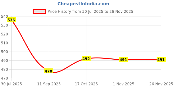 flipkart.com besillia Coasters Set - Non-Slip Coasters Made of Silicone Washable & Reusable Coaster for Kitchen, Dining Table, Office, In 2 Size,Yellow Trivet besillia Price History Graph from 30 Jul 2025 to 26 Nov 2025