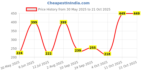 flipkart.com ayra pet care Coat for Dog, Cat, Monkey ayra pet care Price History Graph from 30 May 2025 to 20 Oct 2025