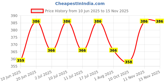 flipkart.com ayra pet care Coat, Life Jacket, Dress for Cat, Dog, Rabbit ayra pet care Price History Graph from 10 Jun 2025 to 15 Nov 2025