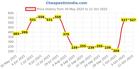 flipkart.com ayra pet care Coat, Life Jacket, Sweater for Dog, Cat, Monkey ayra pet care Price History Graph from 30 May 2025 to 20 Oct 2025