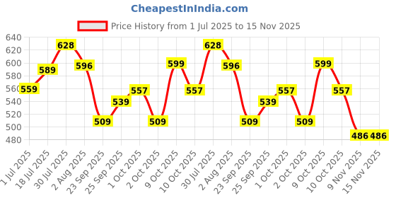 flipkart.com ayra pet care Coat, Life Jacket, Sweater for Dog, Cat, Monkey ayra pet care Price History Graph from 1 Jul 2025 to 15 Nov 2025