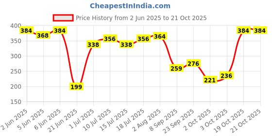 flipkart.com ayra pet care Coat, Life Jacket, Sweater for Dog, Cat, Monkey ayra pet care Price History Graph from 2 Jun 2025 to 20 Oct 2025