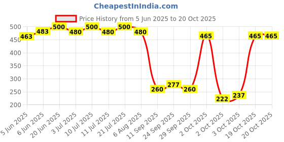 flipkart.com ayra pet care Coat, Life Jacket, Track Suit for Dog, Cat, Monkey ayra pet care Price History Graph from 5 Jun 2025 to 19 Oct 2025