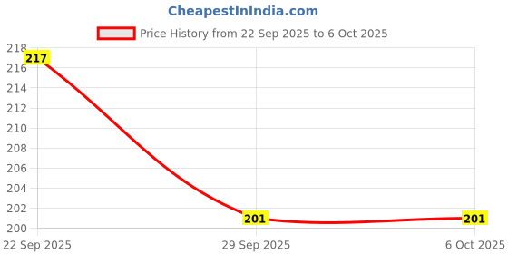 flipkart.com COATCASE Gaming Mouse pad Non Slip Base Mousepad Price History Graph from 22 Sep 2025 to 6 Oct 2025