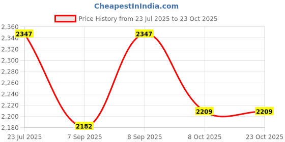 flipkart.com nicorette Coated Nicotine Lozenge to Quit Smoking, Ice Mint Flavored , 2mg, 20 Count Smoking Cessations nicorette Price History Graph from 23 Jul 2025 to 23 Oct 2025