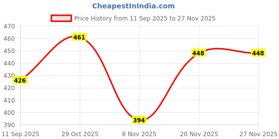 flipkart.com sportslab Coated Solid Kettlebell Pink Kettlebell sportslab Price History Graph from 11 Sep 2025 to 27 Nov 2025