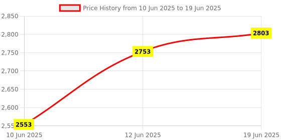 flipkart.com amiciauto Coating Thickness Gauge, 0-2000um Car Paint Depth Meter with LCD Display Radius Gauge amiciauto Price History Graph from 10 Jun 2025 to 19 Jun 2025