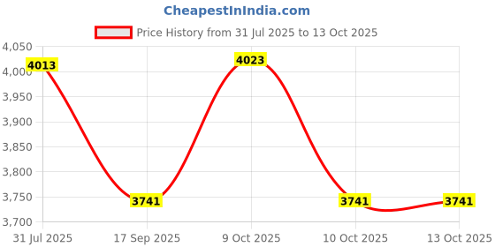 flipkart.com spaark Coating Thickness Gauge Digital Paint Meter Coating Thickness Gauge Paint Meter Magnetic Engineer's Precision Level spaark Price History Graph from 31 Jul 2025 to 12 Oct 2025