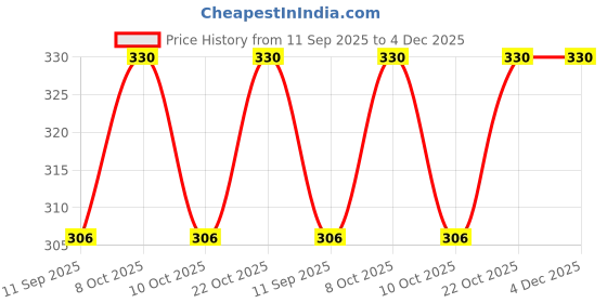 flipkart.com coats GRAB BAR-9 INCHES Shower Grab Bar coats Price History Graph from 11 Sep 2025 to 4 Dec 2025