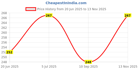 flipkart.com coats Premium and Sleek Design 24 inch 1 Bar Towel Rod coats Price History Graph from 20 Jun 2025 to 13 Nov 2025