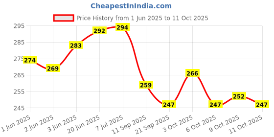 flipkart.com coats Spade Poly Polyester Sewing Thread 25 colours spools of 300m each Small Box Thread coats Price History Graph from 1 Jun 2025 to 11 Oct 2025