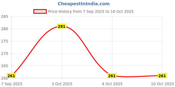 flipkart.com coatsy flowra V-257FC Face Shaping Mask coatsy flowra Price History Graph from 7 Sep 2025 to 10 Oct 2025