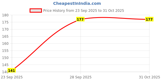 flipkart.com coatsy flowra Women Shapewear coatsy flowra Price History Graph from 23 Sep 2025 to 31 Oct 2025