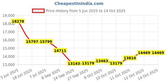 flipkart.com labcare Coaxial Research Binocular Microscop with 4x10x40x100x Lens and Battery Backup labcare Price History Graph from 5 Jun 2025 to 14 Oct 2025