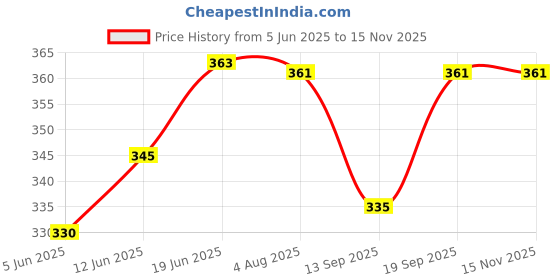 flipkart.com wishbone COB CLIP LIGHT Plastic Adjustable Book Reading Lamp Study Lamp wishbone Price History Graph from 5 Jun 2025 to 13 Nov 2025