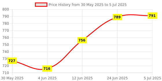 flipkart.com fabsports COB Emergency Flash LED light with 2 colors 6 hrs Torch Emergency Light fabsports Price History Graph from 30 May 2025 to 5 Jul 2025