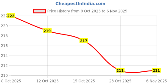 flipkart.com happyrav COB Keychain Flashlight 2 hrs Torch Emergency Light happyrav Price History Graph from 8 Oct 2025 to 5 Nov 2025