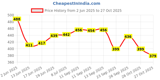 flipkart.com hvg traders COB Keychain Flashlights,Waterproof Rechargeable Handheld Flashlight LED Front Light hvg traders Price History Graph from 2 Jun 2025 to 27 Oct 2025