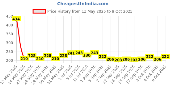 flipkart.com kvita depot COB KEYCHAIN LIGHT LED Lantern kvita depot Price History Graph from 13 May 2025 to 8 Oct 2025