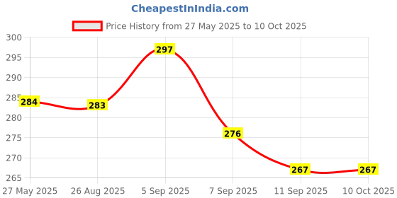 flipkart.com elexa COB Keychain Light LED Lantern elexa Price History Graph from 27 May 2025 to 9 Oct 2025