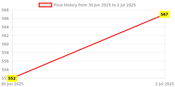 flipkart.com sahaj enterprise COB KEYCHAIN LIGHT WITH CIGARETTE LIGHTER LED Front Light sahaj enterprise Price History Graph from 30 Jun 2025 to 2 Jul 2025