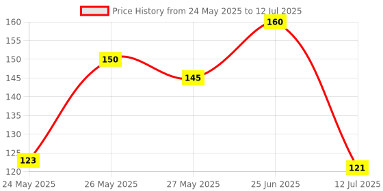 flipkart.com auto stuff COB Led DRL Day time Running Water Proof Car Fancy Lights auto stuff Price History Graph from 24 May 2025 to 12 Jul 2025