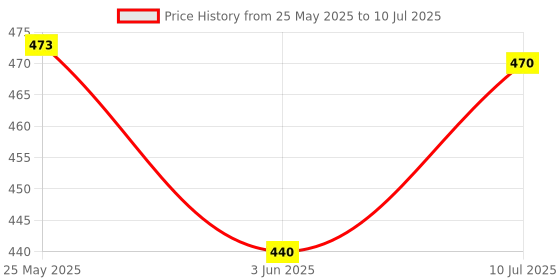 flipkart.com cartspace Cob LIght keychain with 6 lighting mode & cigratte lighter (Black) LED Front Light cartspace Price History Graph from 25 May 2025 to 10 Jul 2025