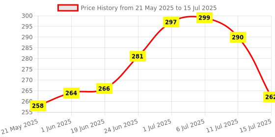 flipkart.com 99drops Cob light torch Light External Flashlight Mini 2pk Torch 99drops Price History Graph from 21 May 2025 to 15 Jul 2025