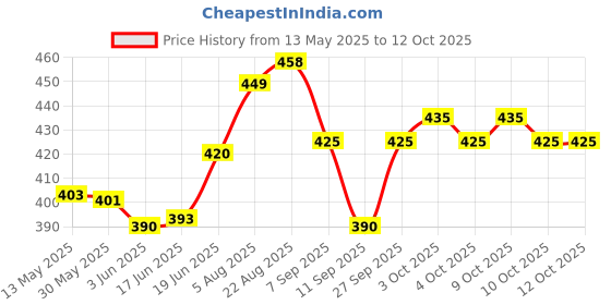 flipkart.com gatex Cob Mini Keychain Ligh LED Lantern gatex Price History Graph from 13 May 2025 to 12 Oct 2025