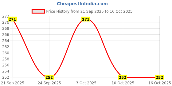 flipkart.com rectitude COB Rechargeable LED Keychain Light Emergency Light with 3 Light Modes 6 hrs Lantern Emergency Light rectitude Price History Graph from 21 Sep 2025 to 15 Oct 2025