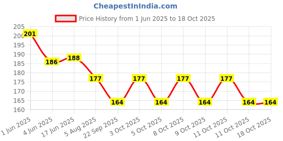 flipkart.com zyrian COB Small Flashlight, 500 Lumens Bright,Portable, Pocket Light 2 hrs Lantern Emergency Light zyrian Price History Graph from 1 Jun 2025 to 18 Oct 2025
