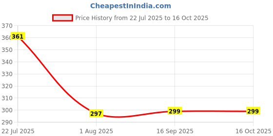 flipkart.com tfg COB Small Flashlight, Bright Rechargeable Keychain Mini Flashlight 3 Light Modes Torch tfg Price History Graph from 22 Jul 2025 to 15 Oct 2025