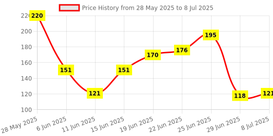 flipkart.com carempire COB Small Flashlight, Tiny LED Keychain Handheld Flashlight, Mini LED Work Light LED Front Light carempire Price History Graph from 28 May 2025 to 8 Jul 2025