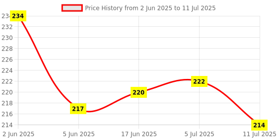 flipkart.com linist COB Small Flashlights, 500Lumens Bright Rechargeable Mini Flashlight 3 Modes Torch linist Price History Graph from 2 Jun 2025 to 11 Jul 2025