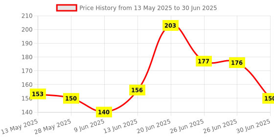 flipkart.com carempire COB Small Flashlights, 800Lumens Bright Rechargeable Keychain Mini Flashlight LED Front Light carempire Price History Graph from 13 May 2025 to 30 Jun 2025