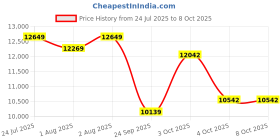 flipkart.com staranddaisy Coballe Stroller staranddaisy Price History Graph from 24 Jul 2025 to 7 Oct 2025