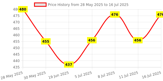 flipkart.com adilaid Cobalt Block Pet Health Supplements adilaid Price History Graph from 28 May 2025 to 16 Jul 2025