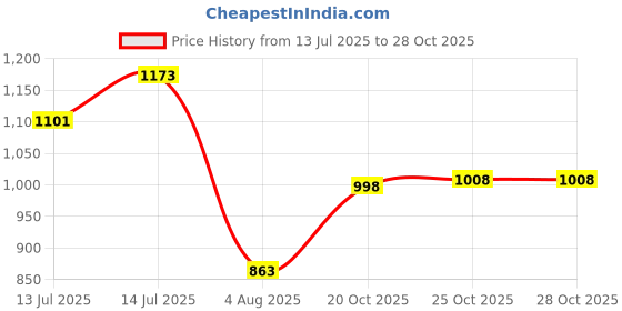 flipkart.com abros COBALT Running Shoes For Men abros Price History Graph from 13 Jul 2025 to 27 Oct 2025