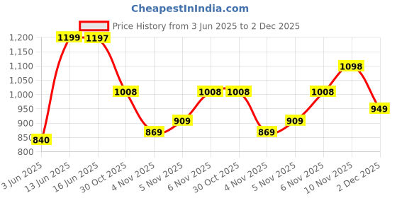 flipkart.com abros COBALT Running Shoes For Men abros Price History Graph from 3 Jun 2025 to 2 Dec 2025