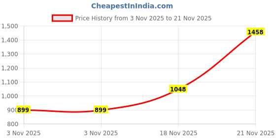 flipkart.com abros COBALT Running Shoes For Men abros Price History Graph from 3 Nov 2025 to 21 Nov 2025