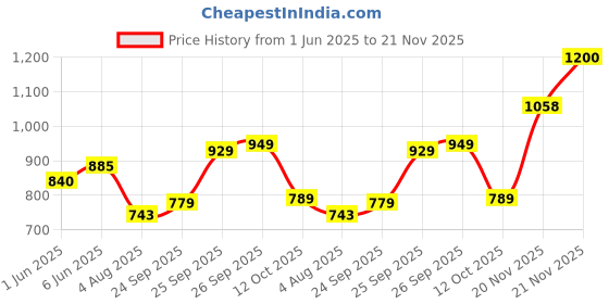 flipkart.com abros COBALT Running Shoes For Men abros Price History Graph from 1 Jun 2025 to 21 Nov 2025